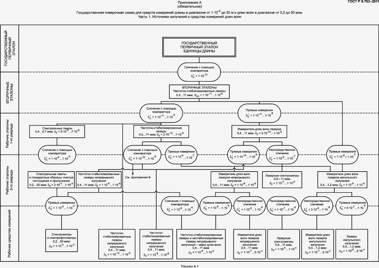 Страница 13 ГОСТ Р 8.763-2011