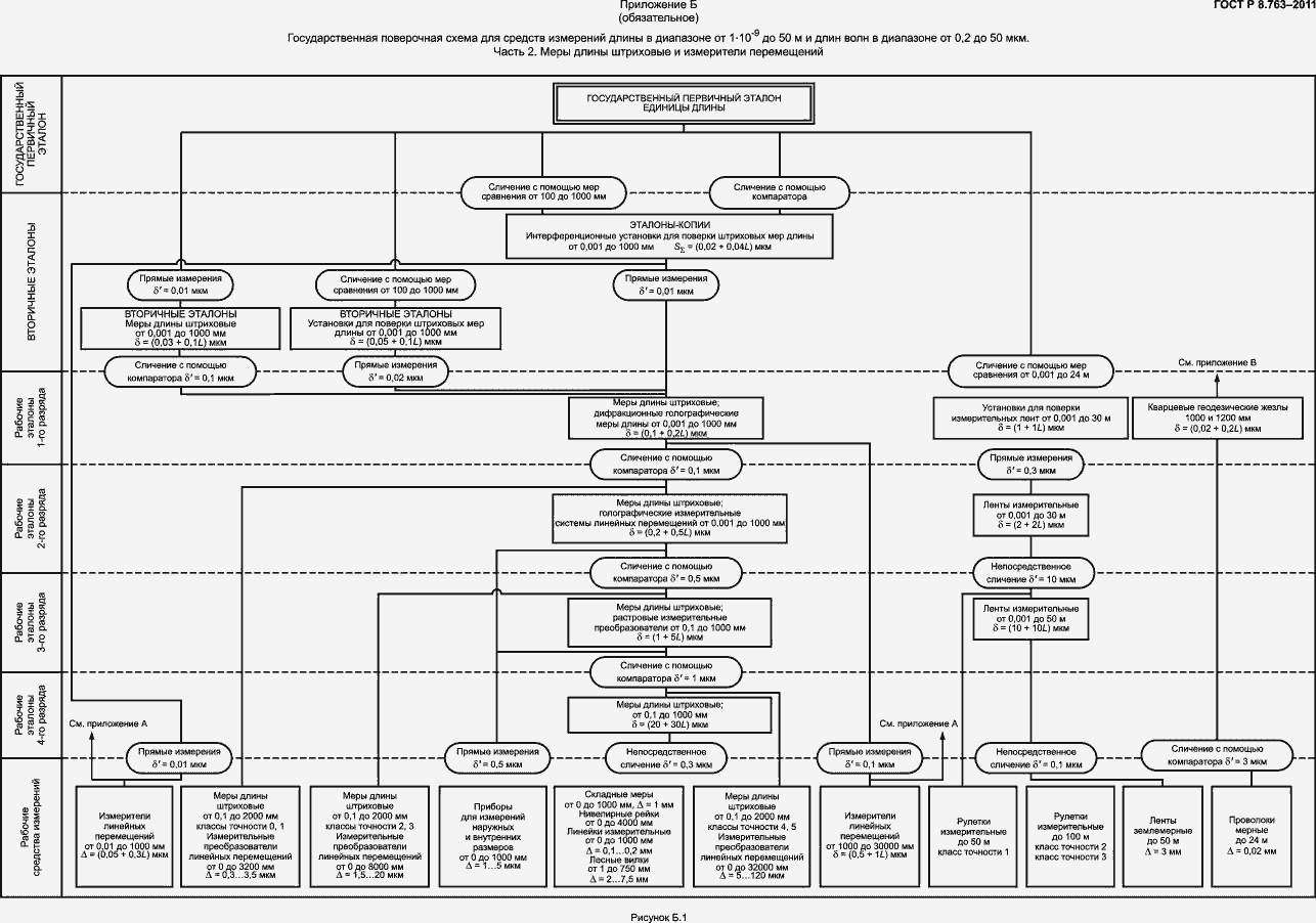 Страница 14 ГОСТ Р 8.763-2011