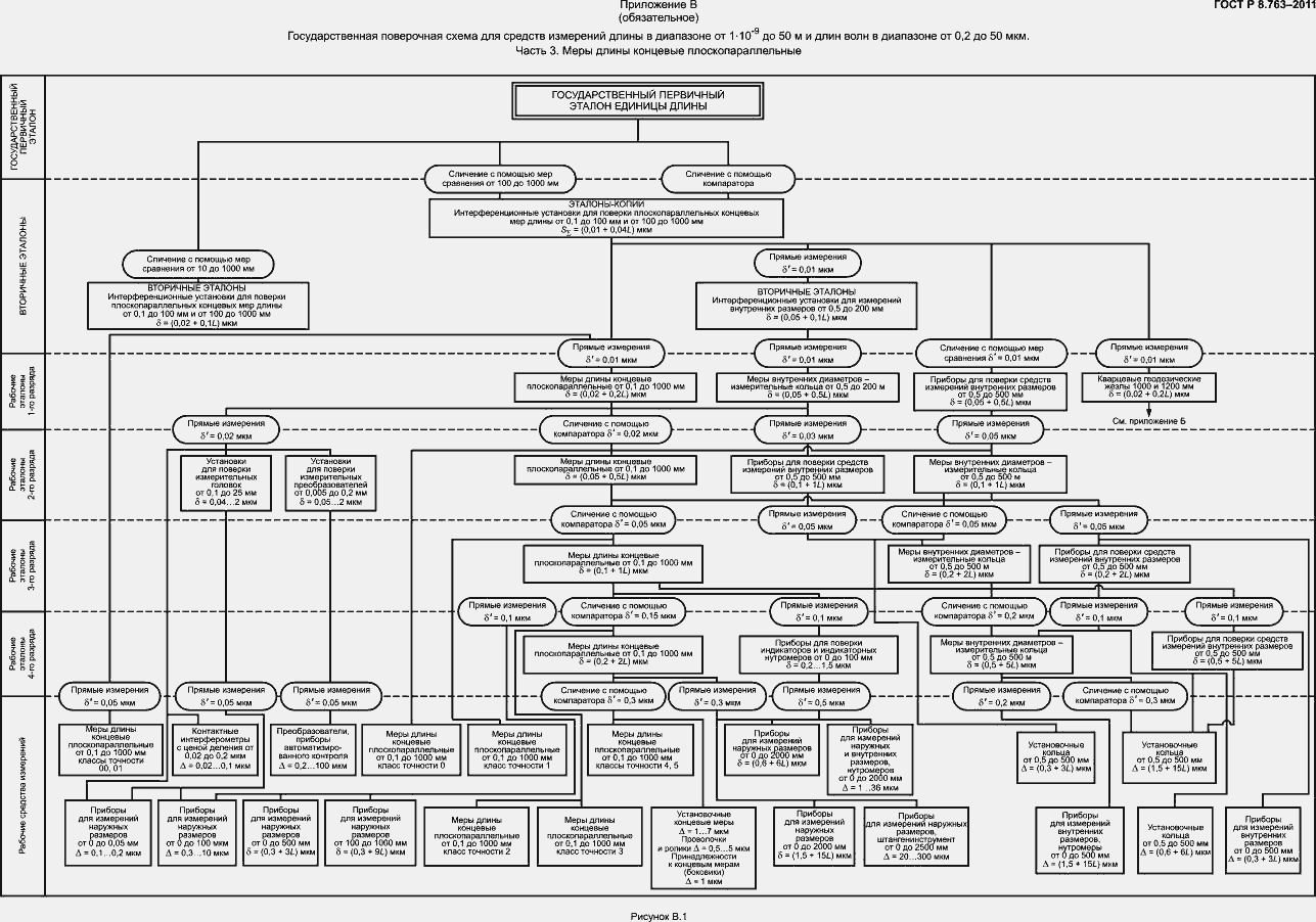 Страница 15 ГОСТ Р 8.763-2011