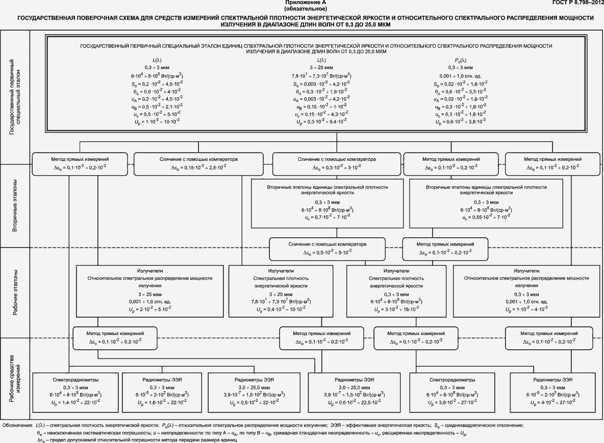 Страница 12 ГОСТ Р 8.798-2012