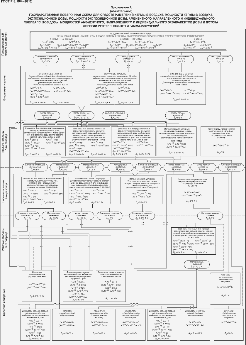 Страница 12 ГОСТ Р 8.804-2012