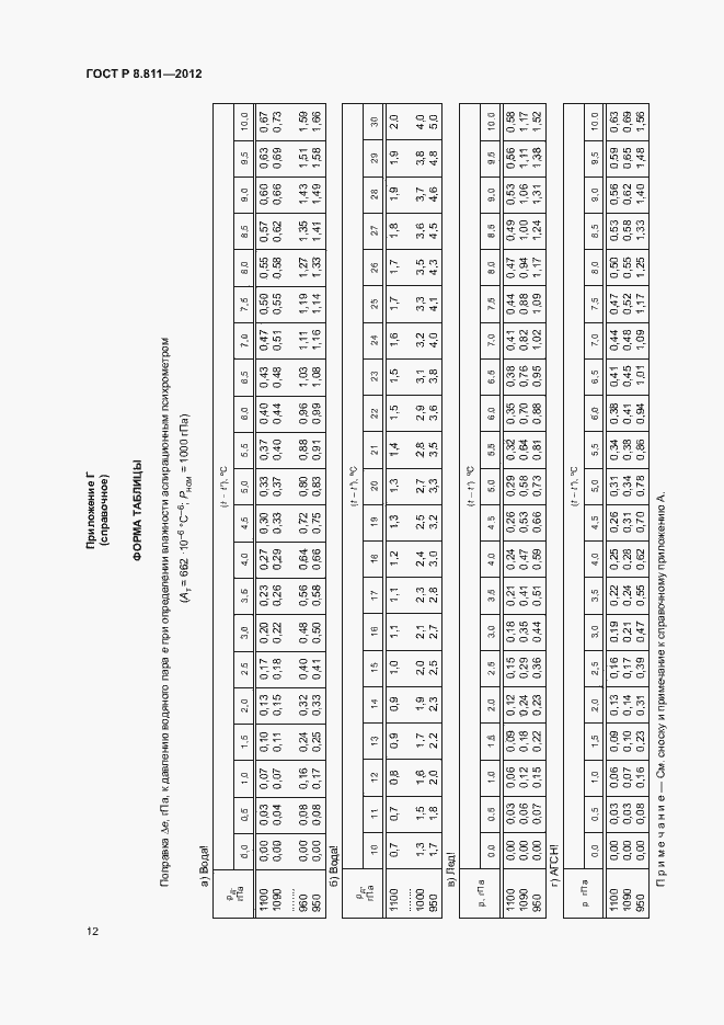 Страница 15 ГОСТ Р 8.811-2012