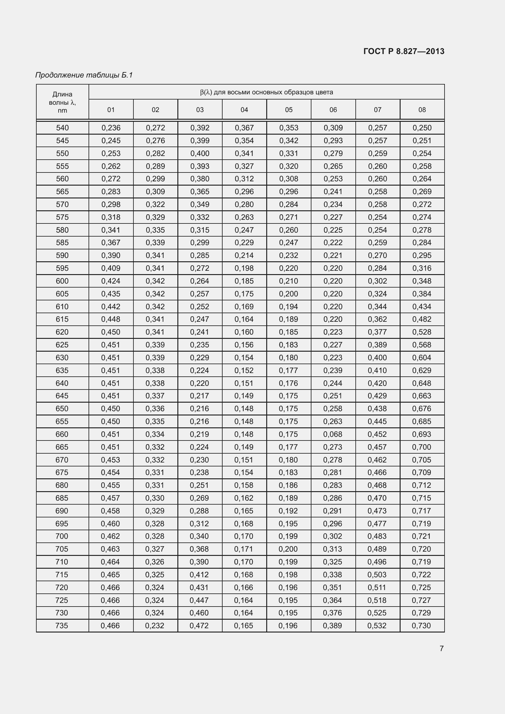 Страница 11 ГОСТ Р 8.827-2013