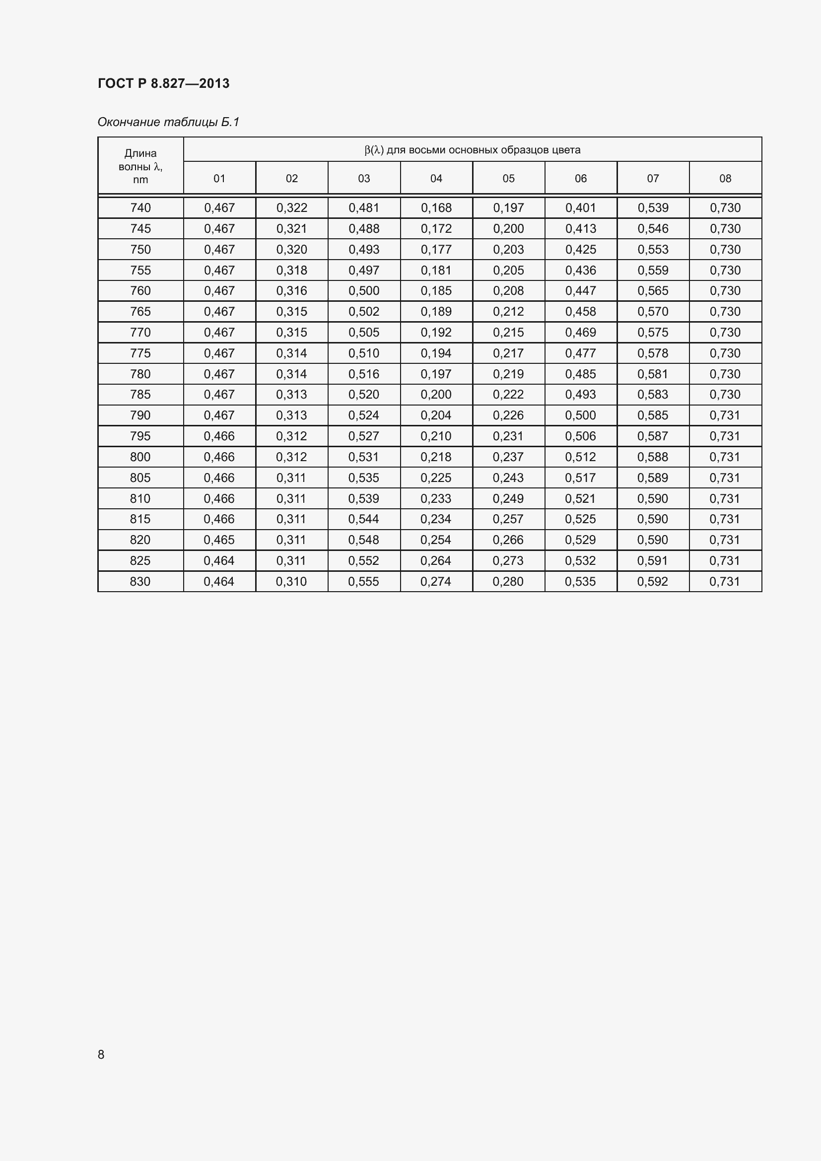 Страница 12 ГОСТ Р 8.827-2013