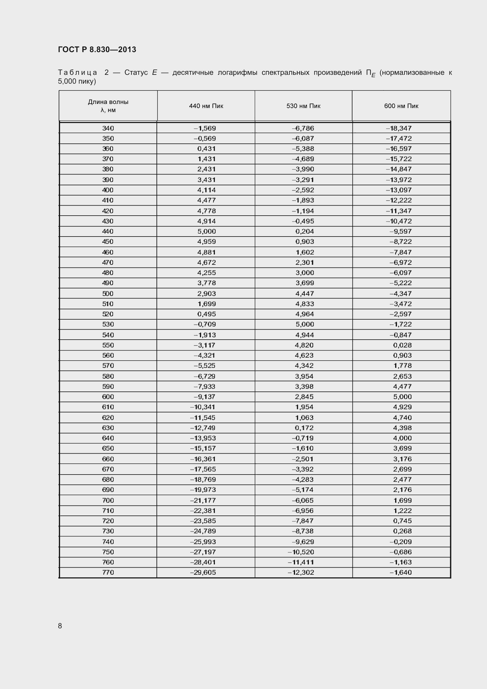 Страница 10 ГОСТ Р 8.830-2013
