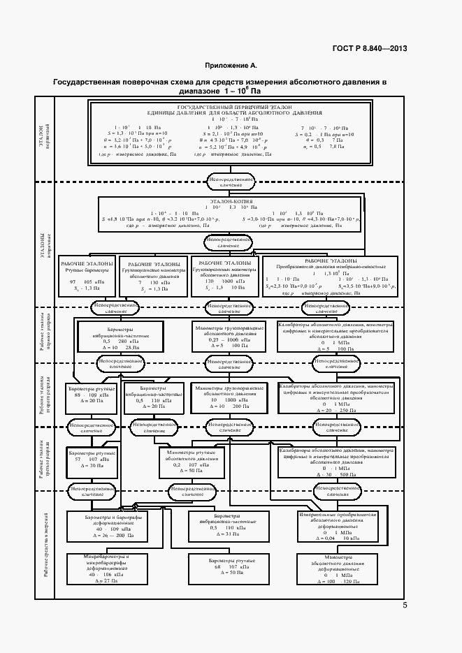 Страница 7 ГОСТ Р 8.840-2013