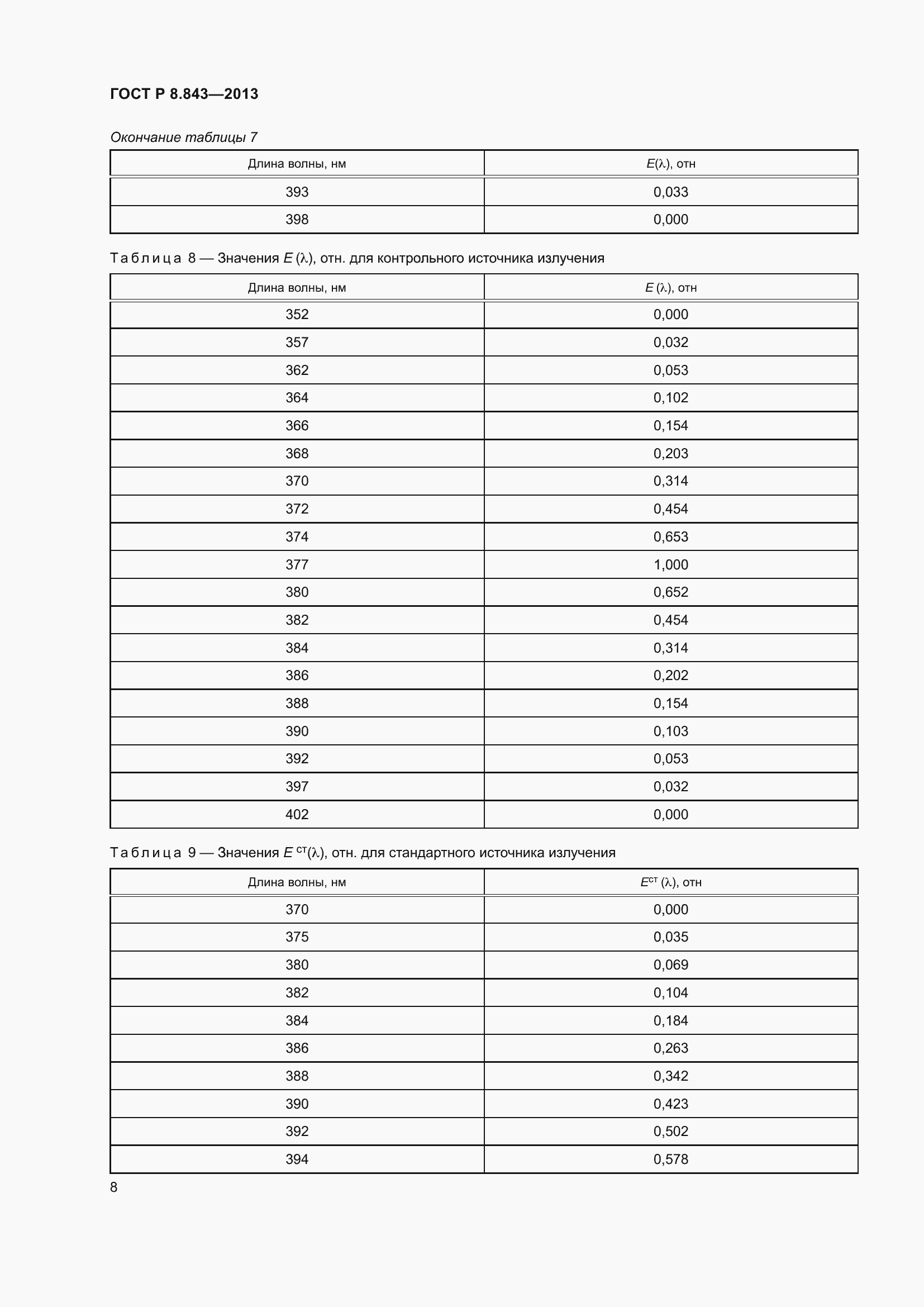 Страница 12 ГОСТ Р 8.843-2013