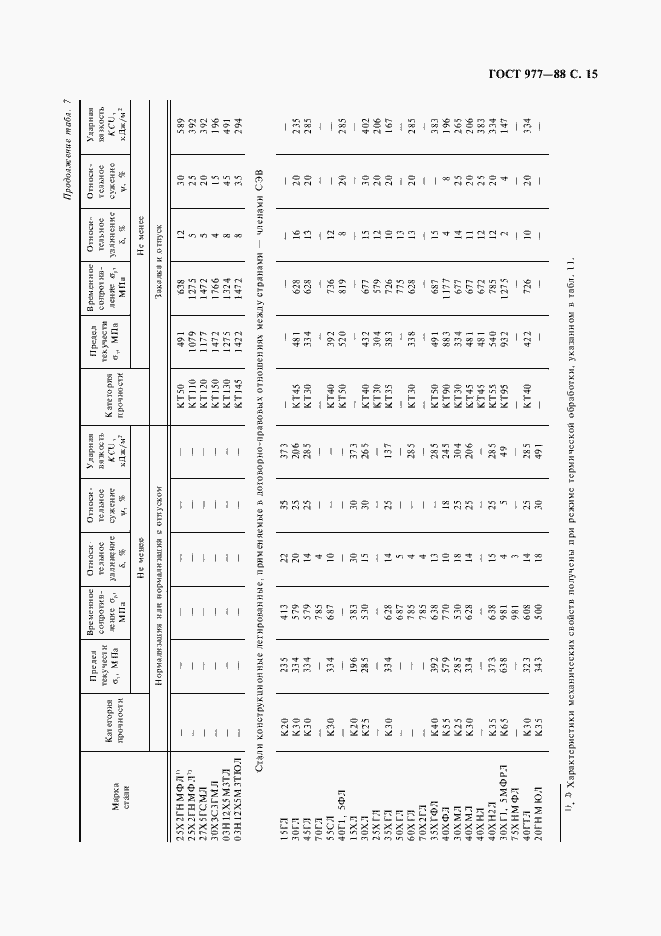 Страница 16 ГОСТ 977-88