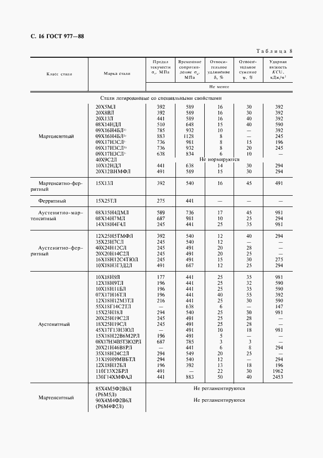 Страница 17 ГОСТ 977-88
