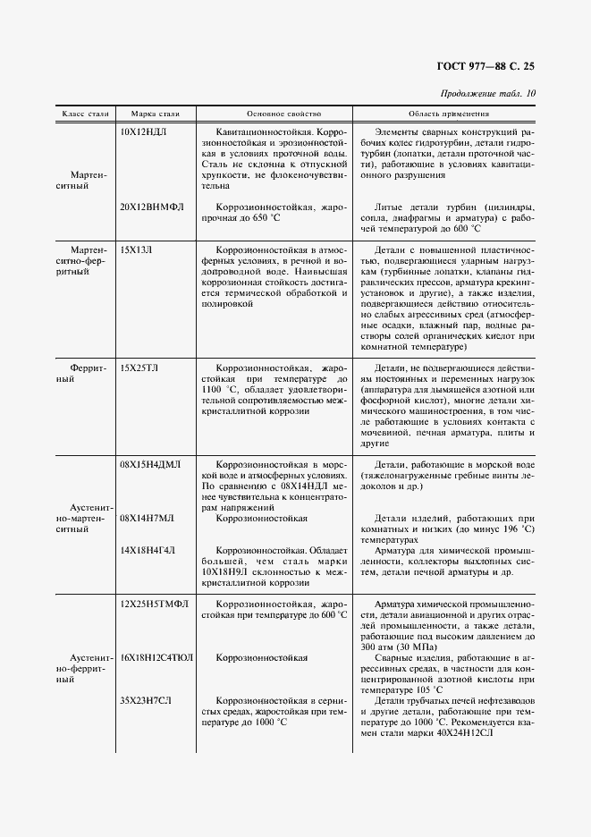 Страница 26 ГОСТ 977-88