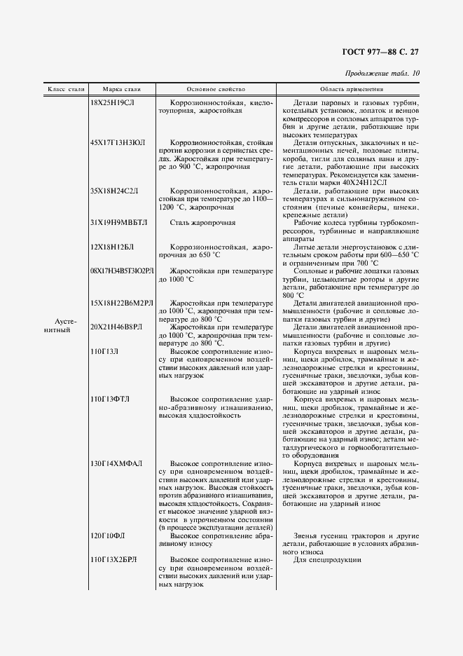 Страница 28 ГОСТ 977-88
