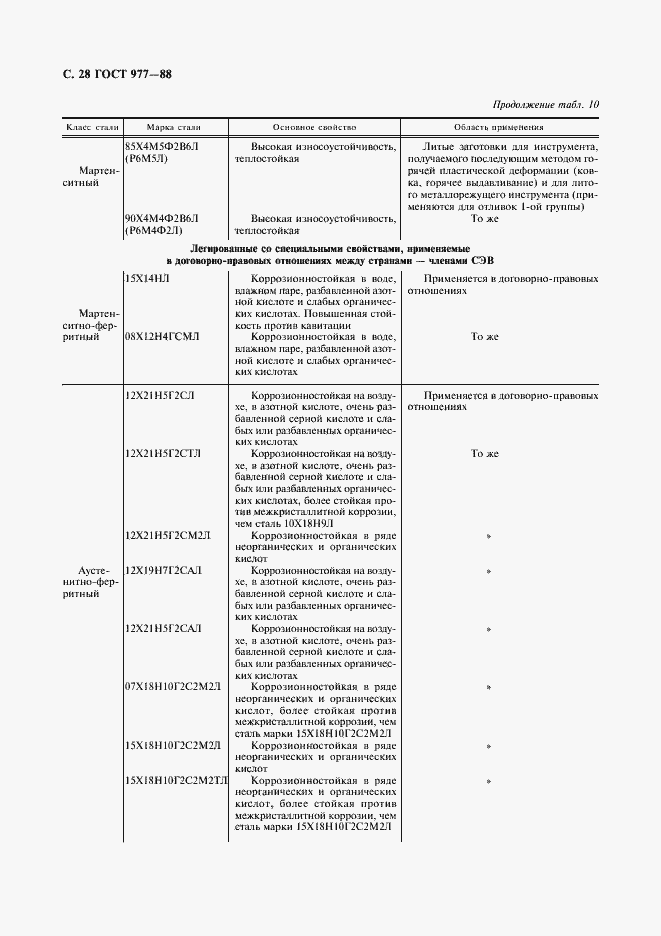 Страница 29 ГОСТ 977-88
