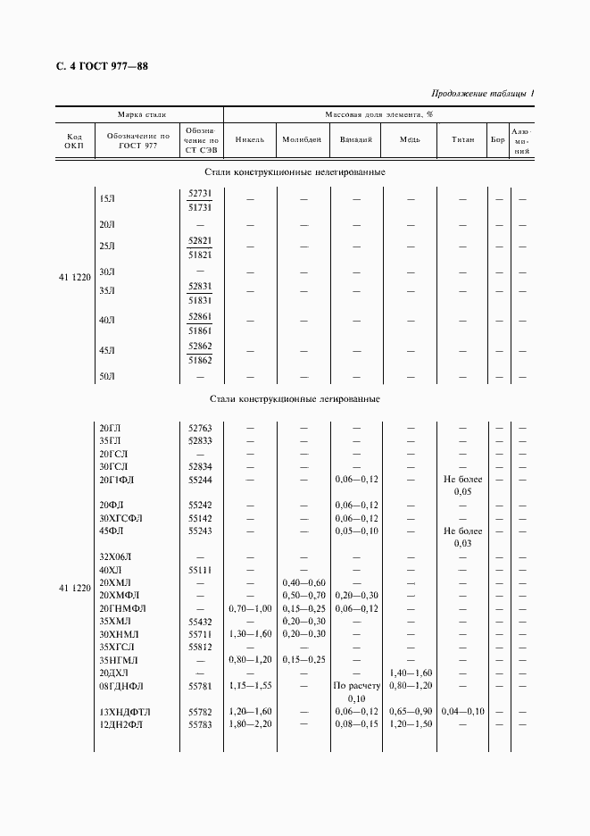 Страница 5 ГОСТ 977-88