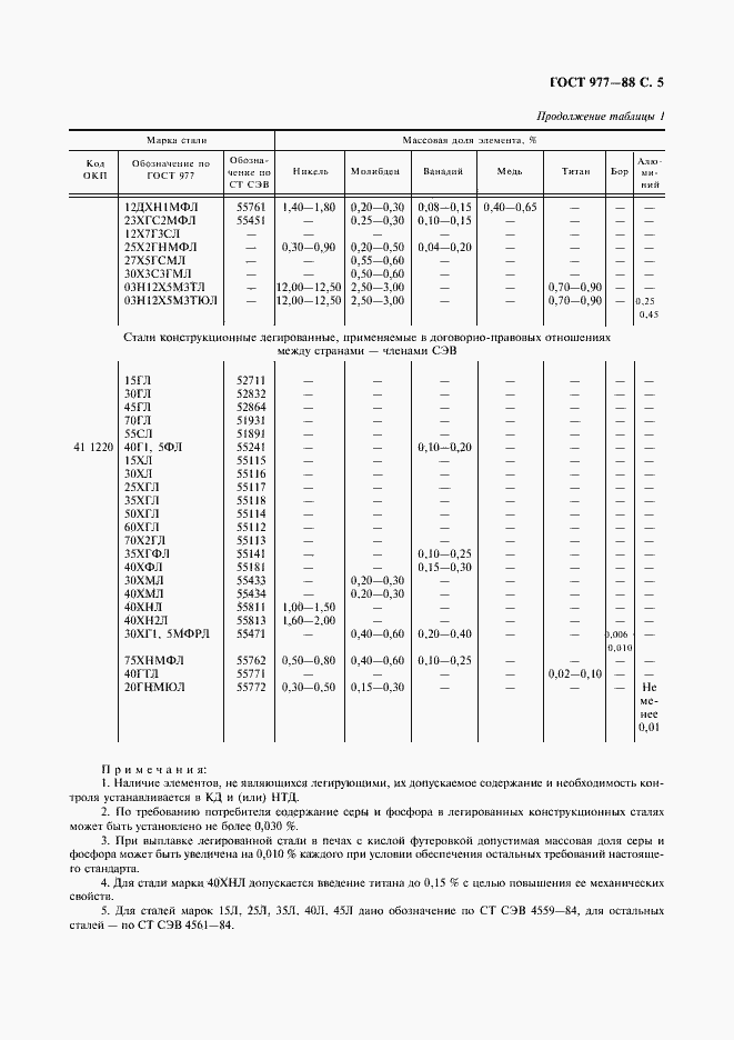 Страница 6 ГОСТ 977-88