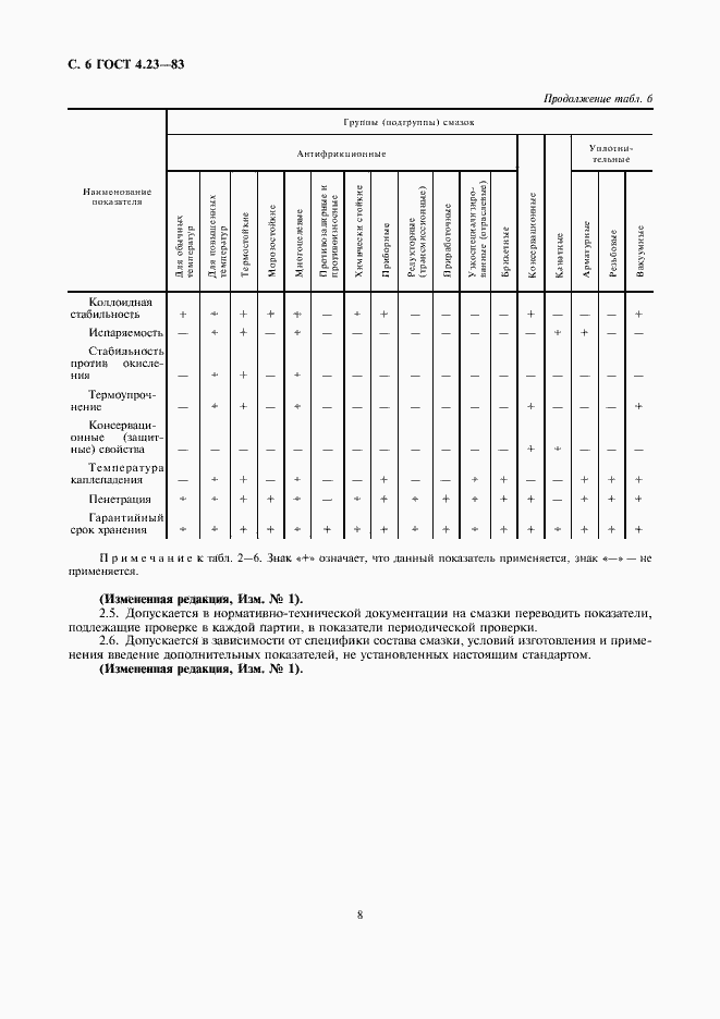 Страница 8 ГОСТ 4.23-83