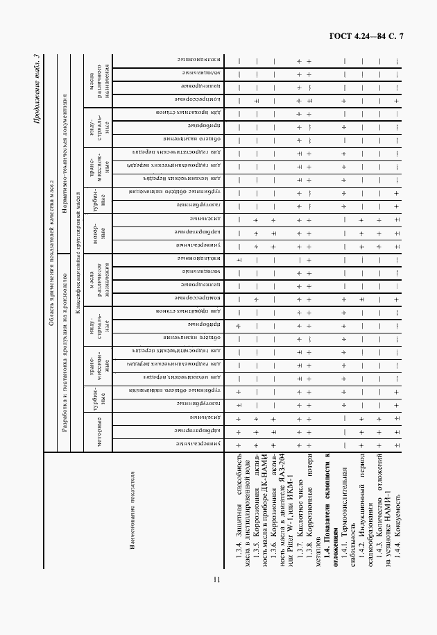 Страница 11 ГОСТ 4.24-84