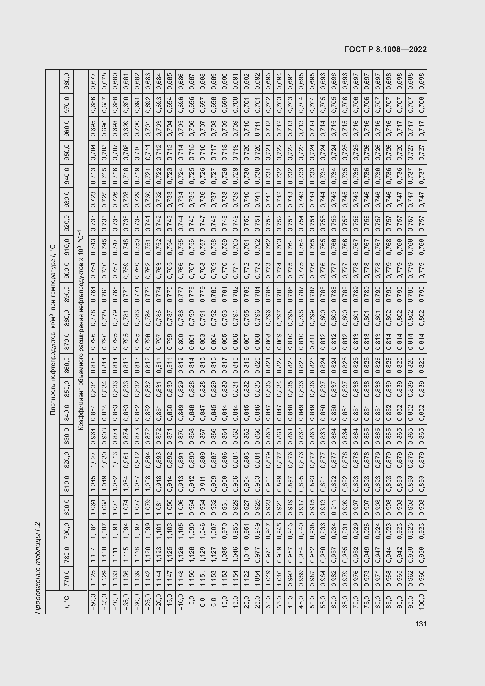 Страница 136 ГОСТ Р 8.1008-2022