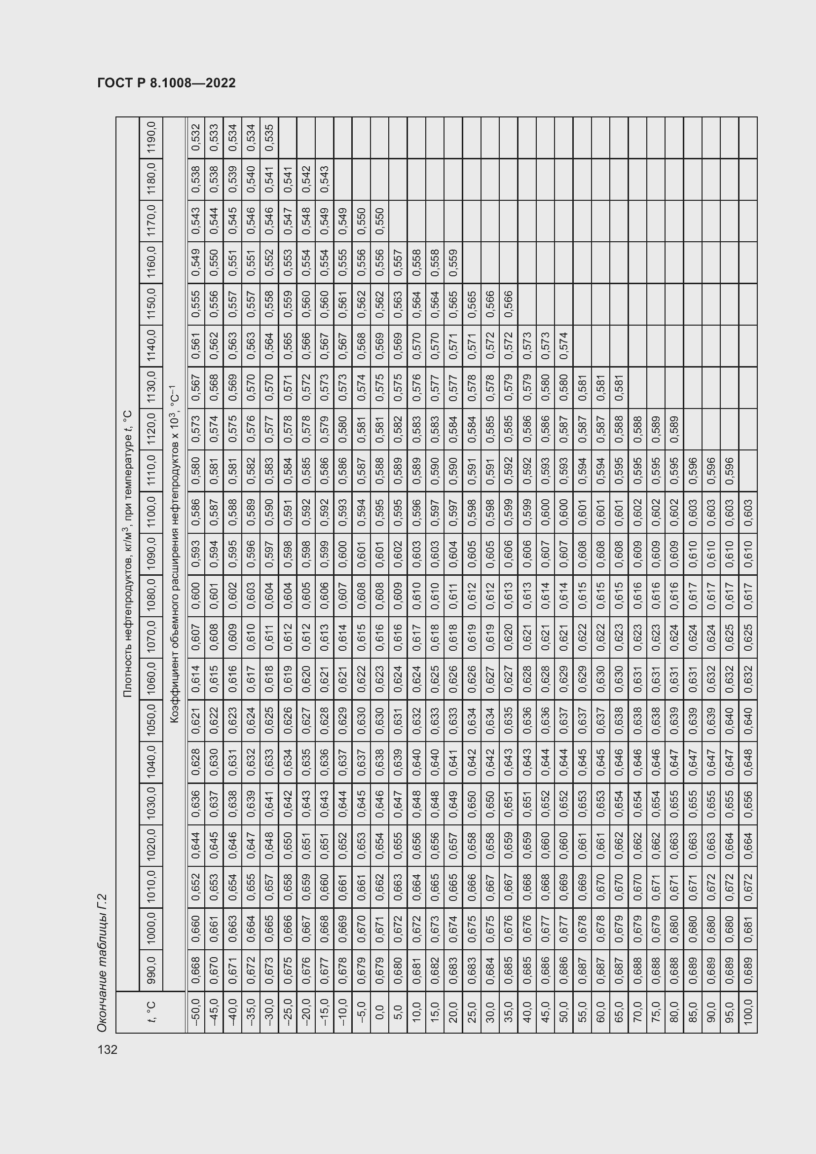 Страница 137 ГОСТ Р 8.1008-2022