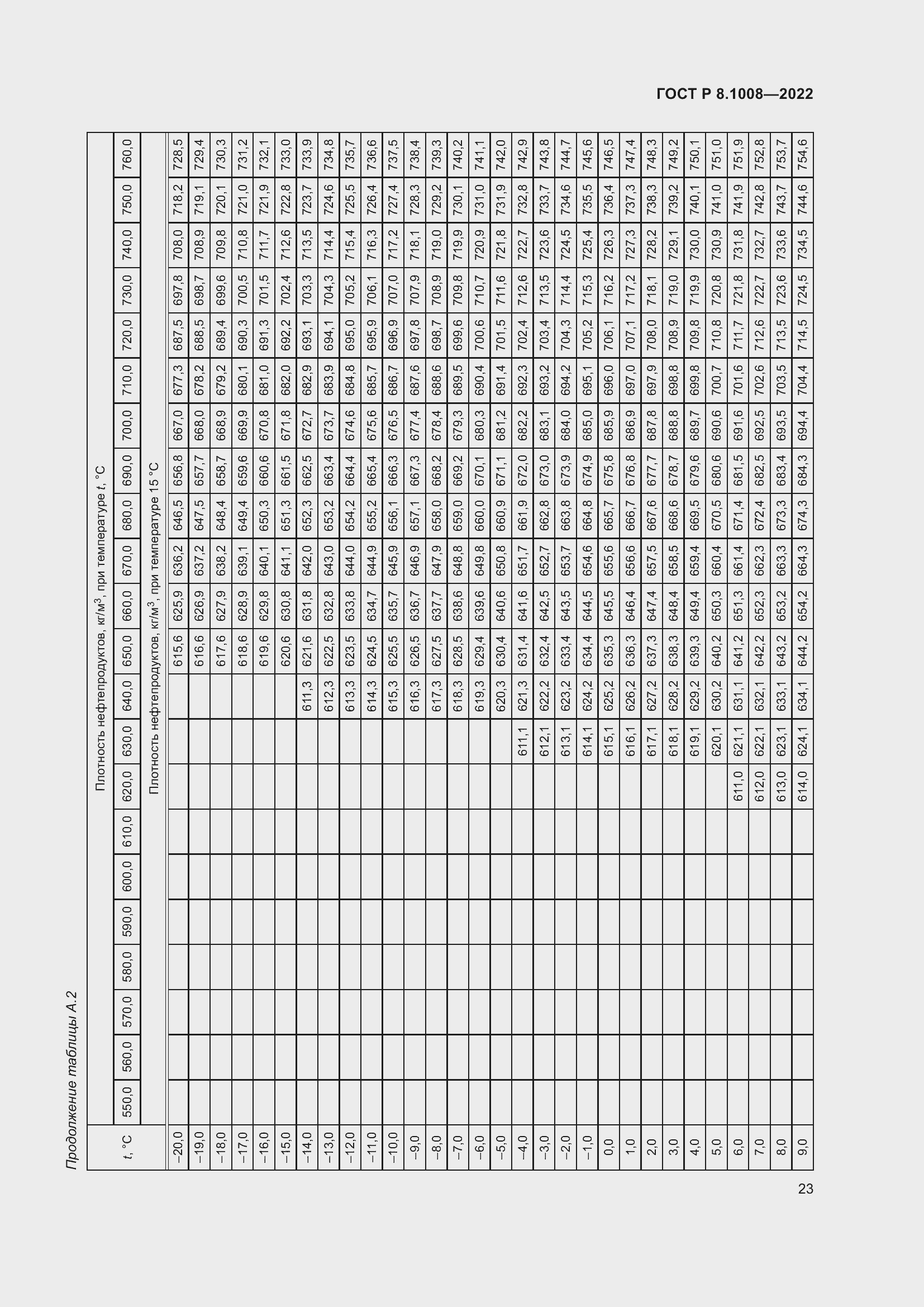 Страница 28 ГОСТ Р 8.1008-2022