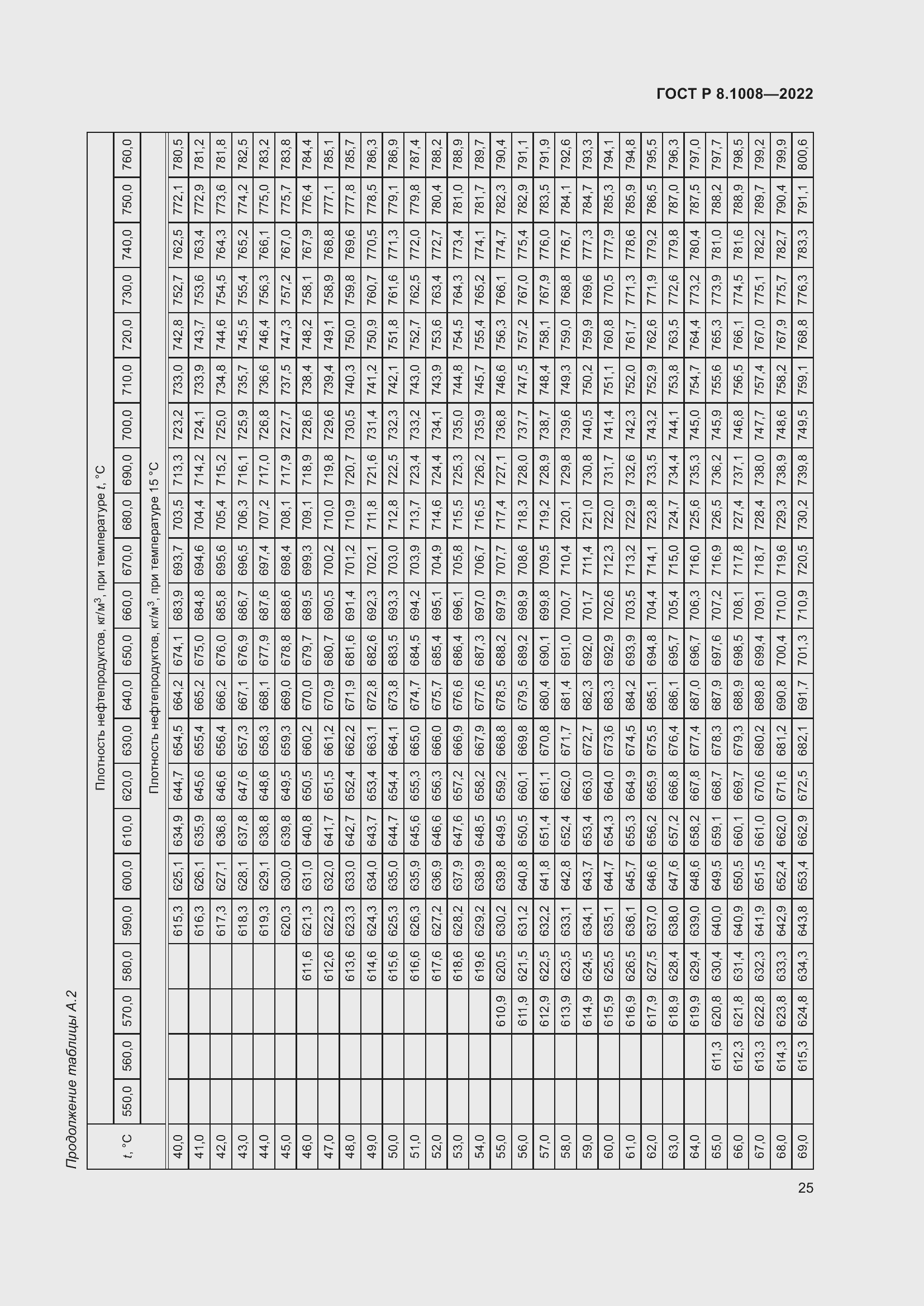 Страница 30 ГОСТ Р 8.1008-2022