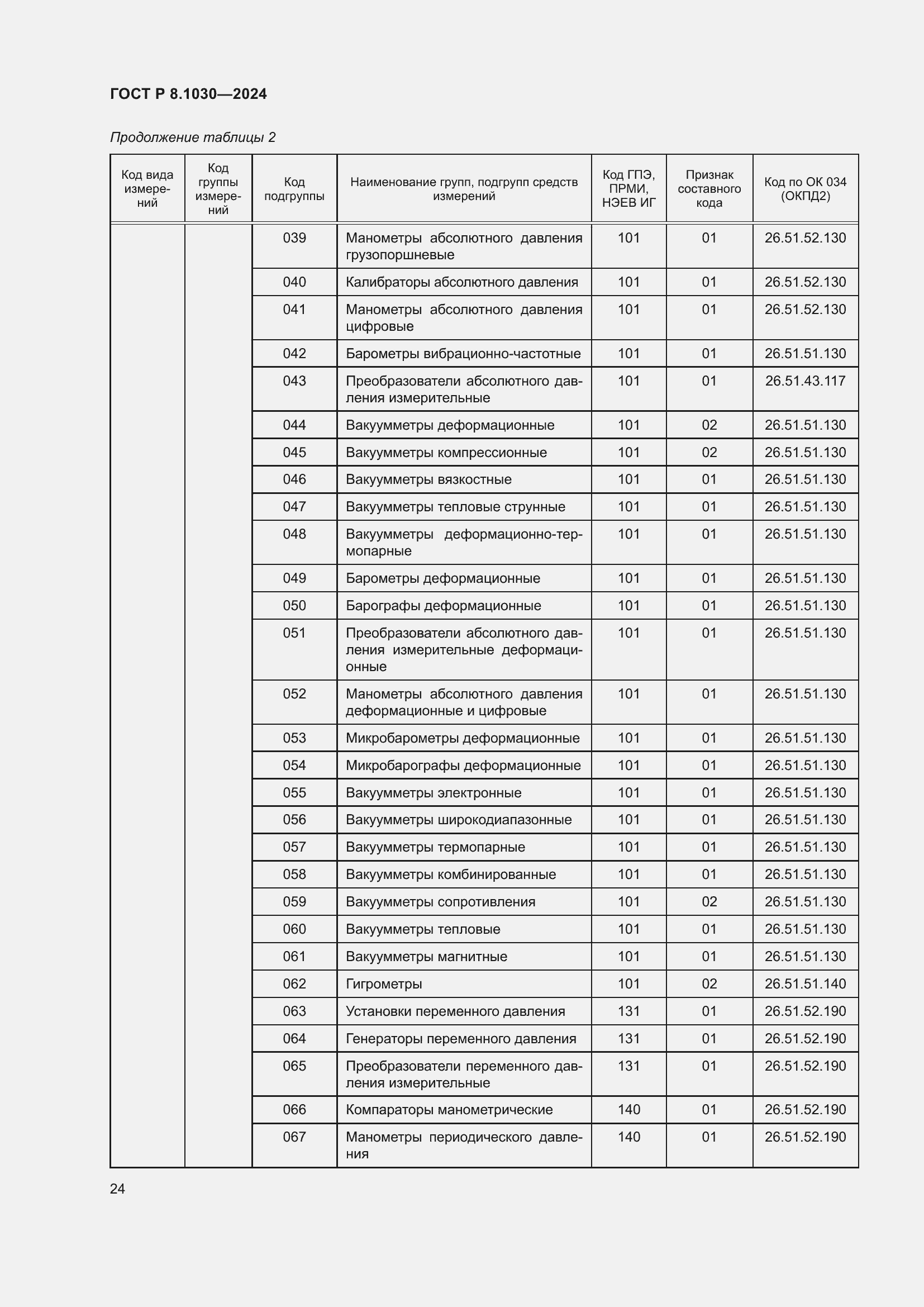 Страница 28 ГОСТ Р 8.1030-2024