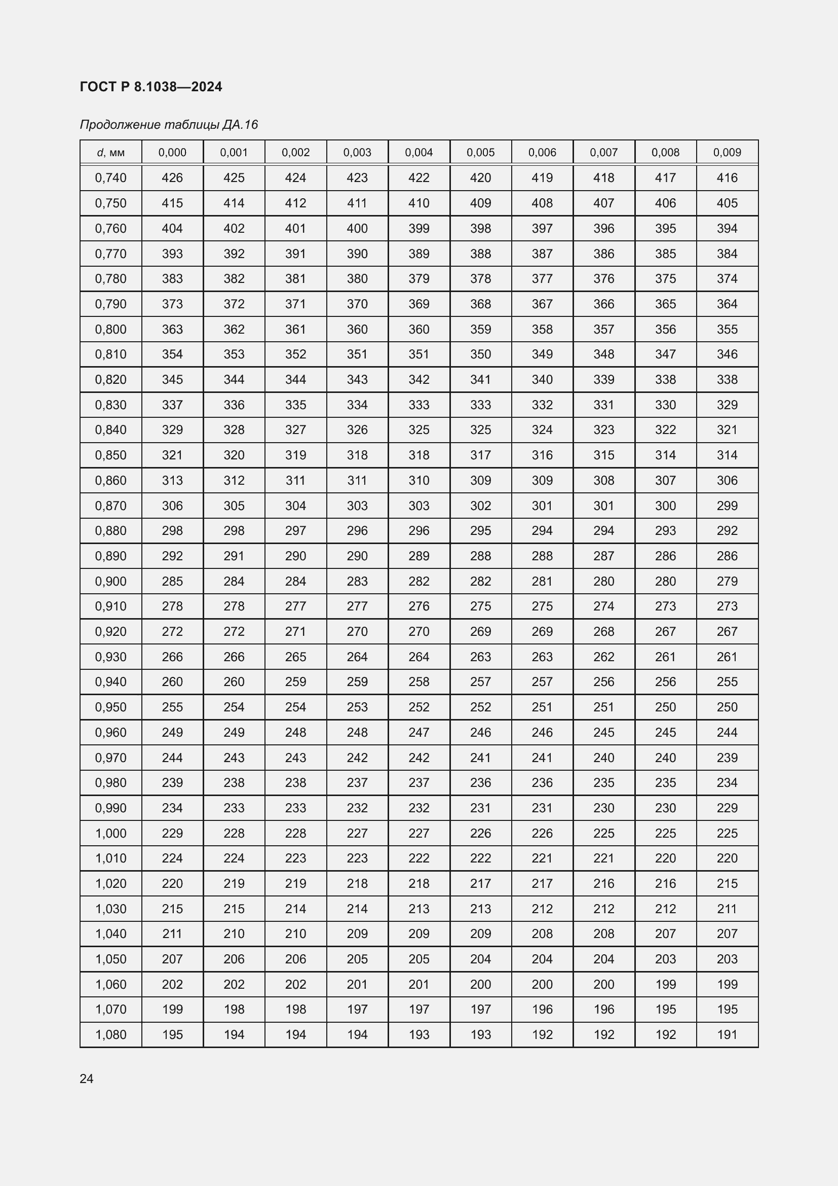 Страница 28 ГОСТ Р 8.1038-2024