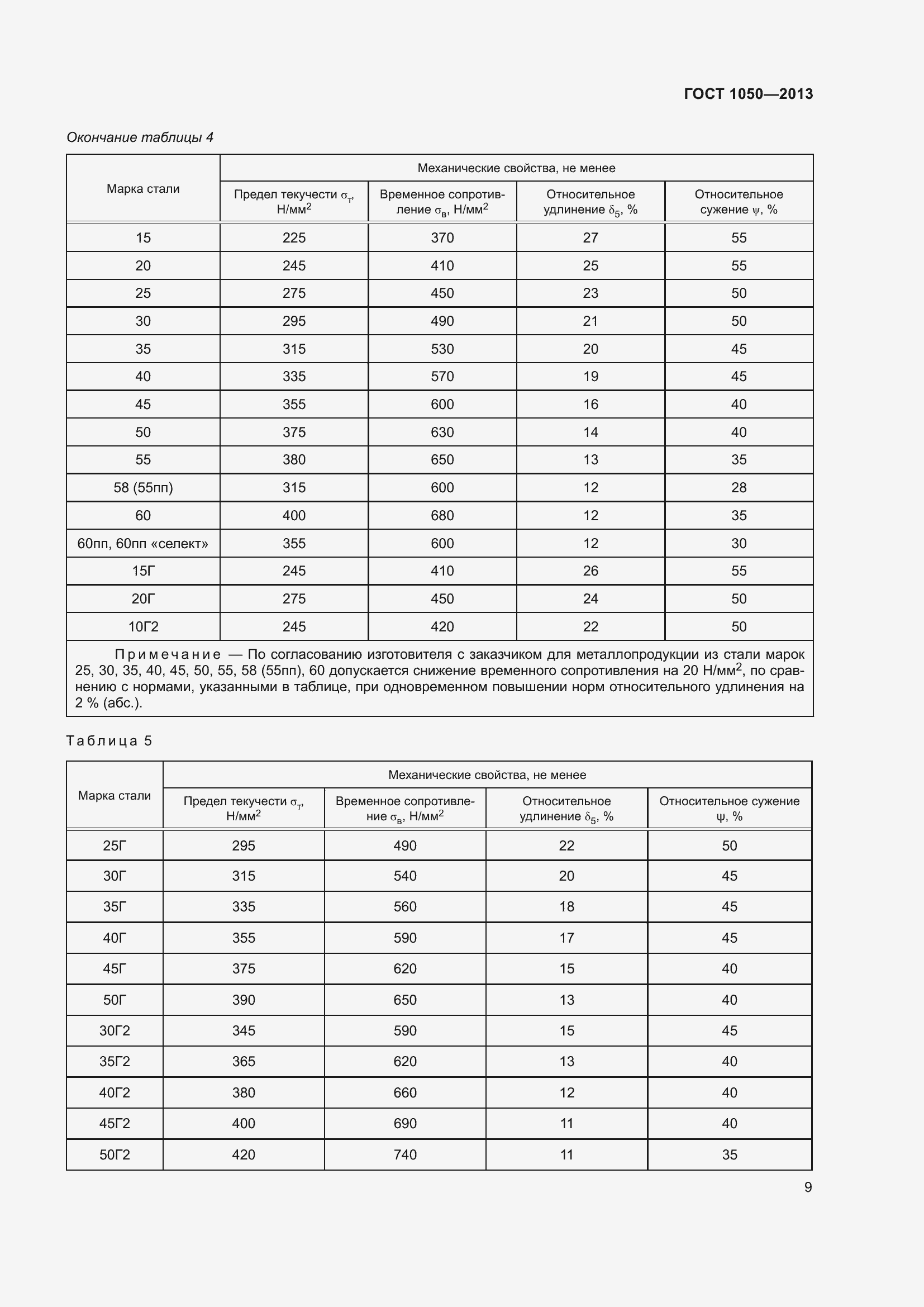 Страница 16 ГОСТ 1050-2013