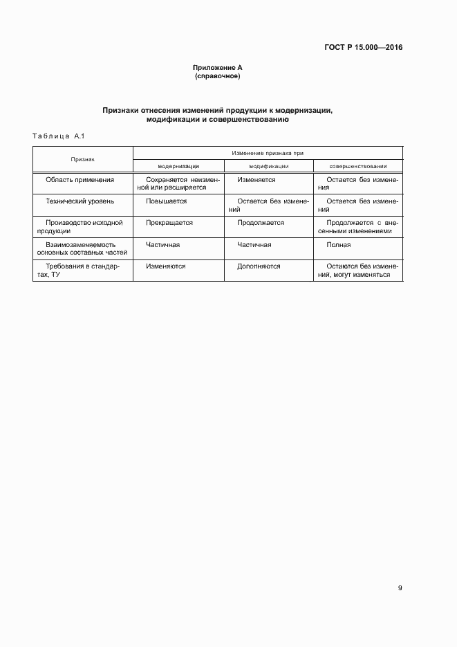 Страница 12 ГОСТ Р 15.000-2016