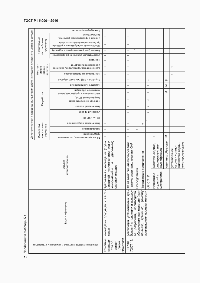 Страница 15 ГОСТ Р 15.000-2016