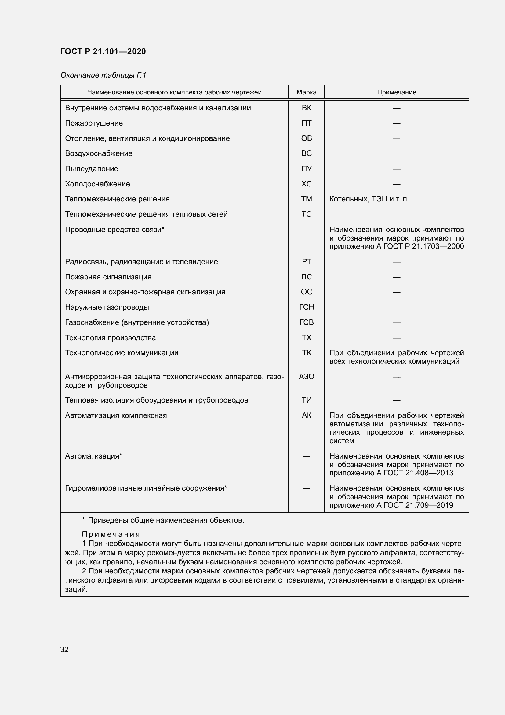 Страница 37 ГОСТ Р 21.101-2020