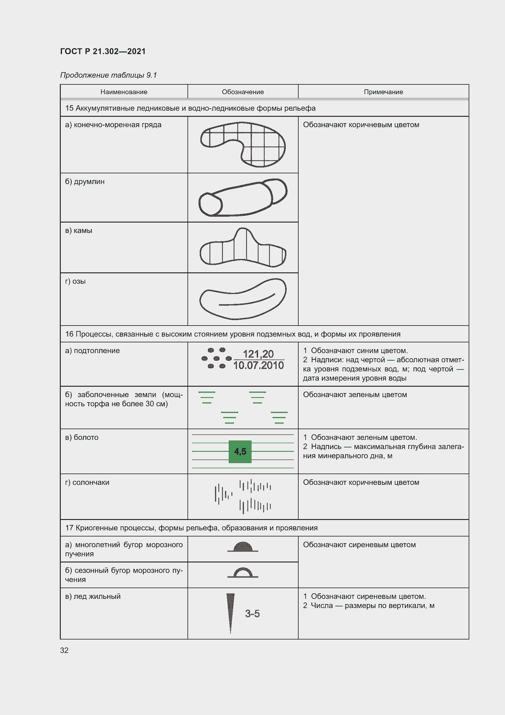 Страница 36 ГОСТ Р 21.302-2021