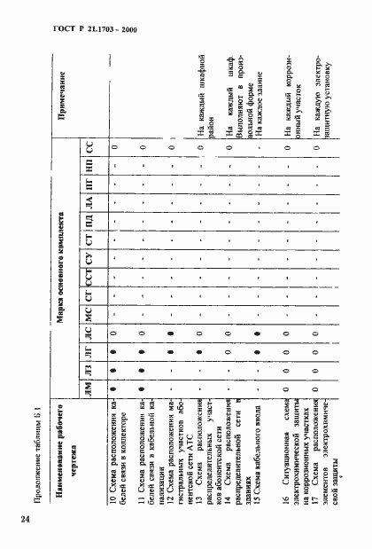 Страница 28 ГОСТ Р 21.1703-2000