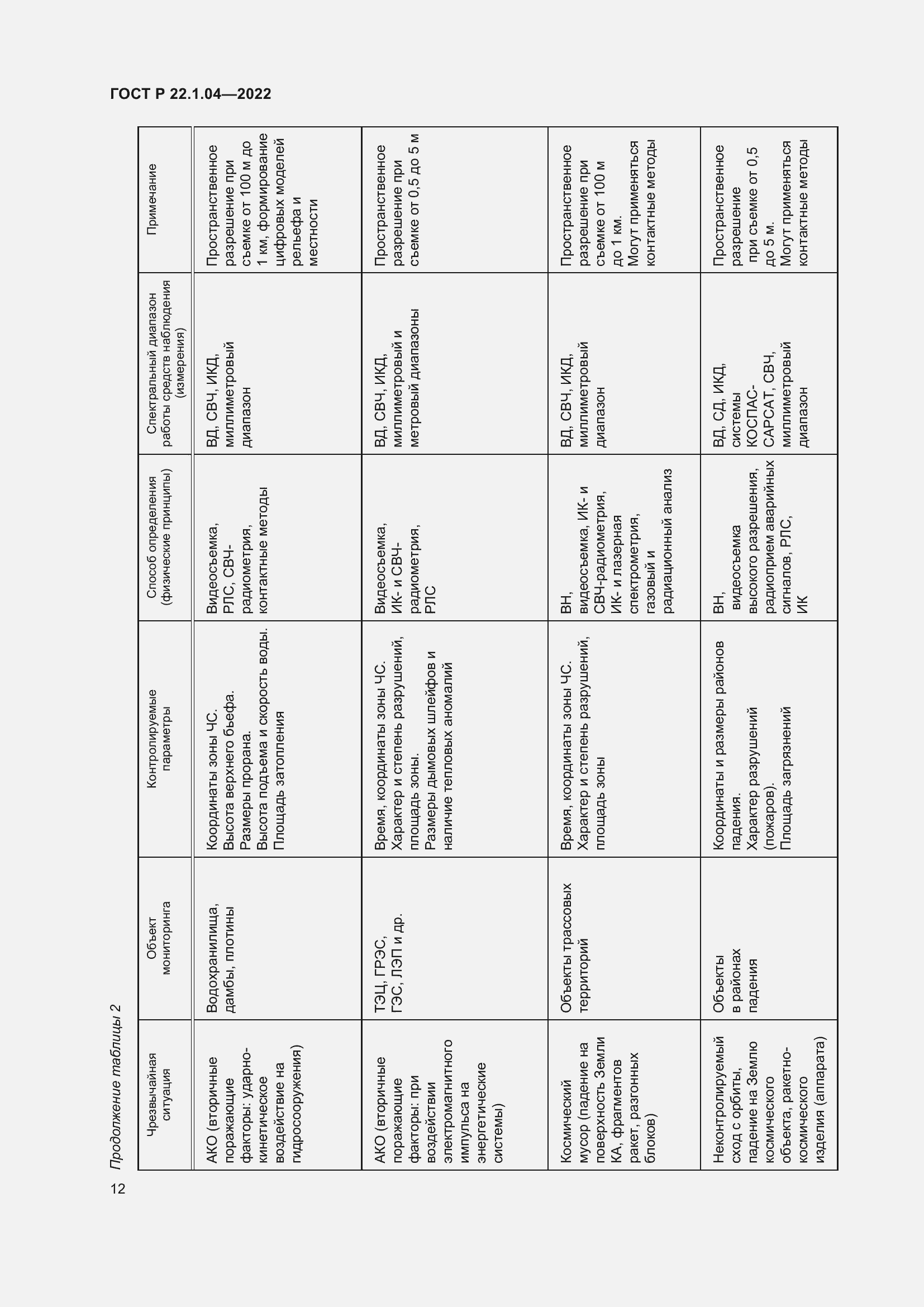 Страница 16 ГОСТ Р 22.1.04-2022