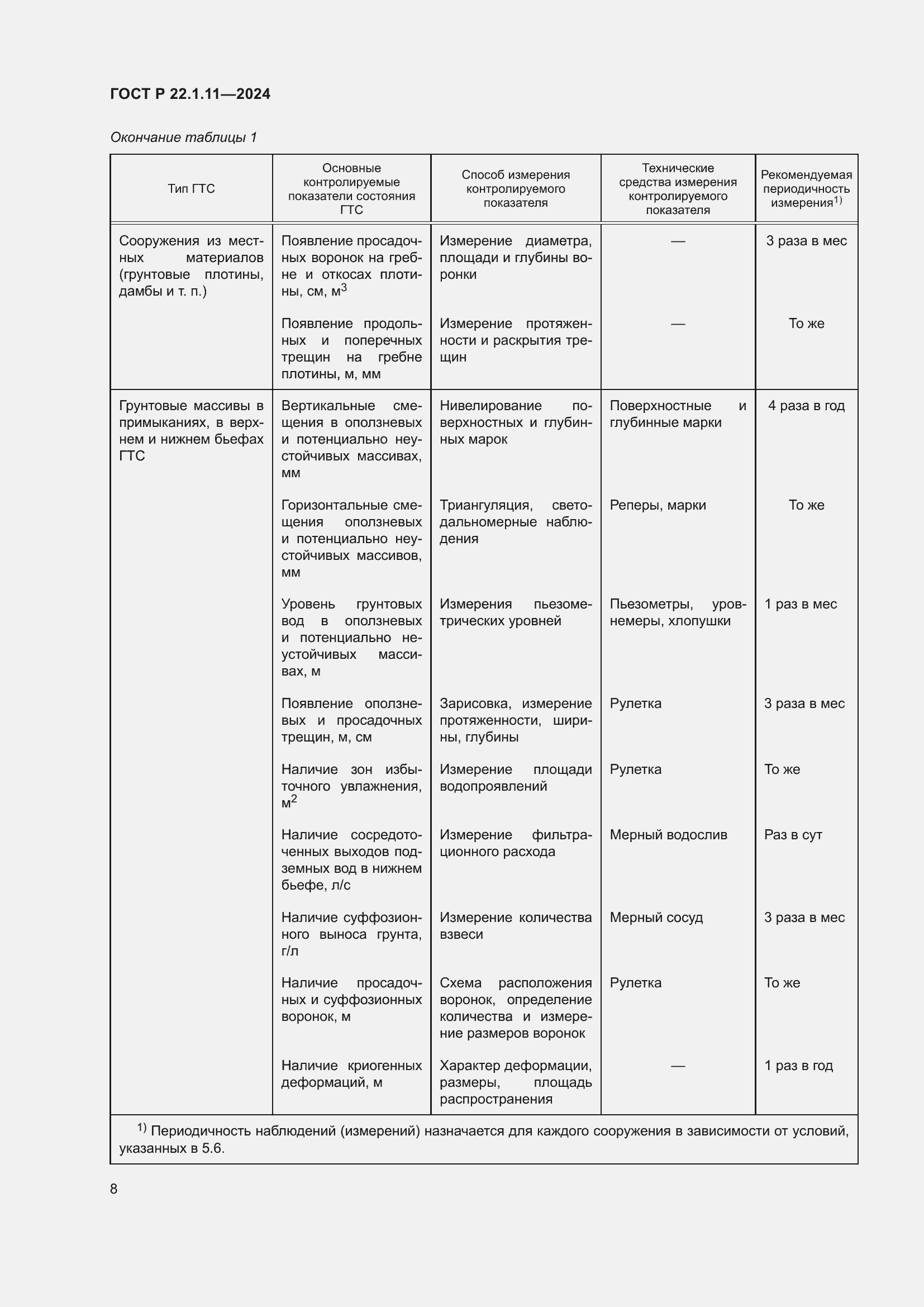 Страница 10 ГОСТ Р 22.1.11-2024