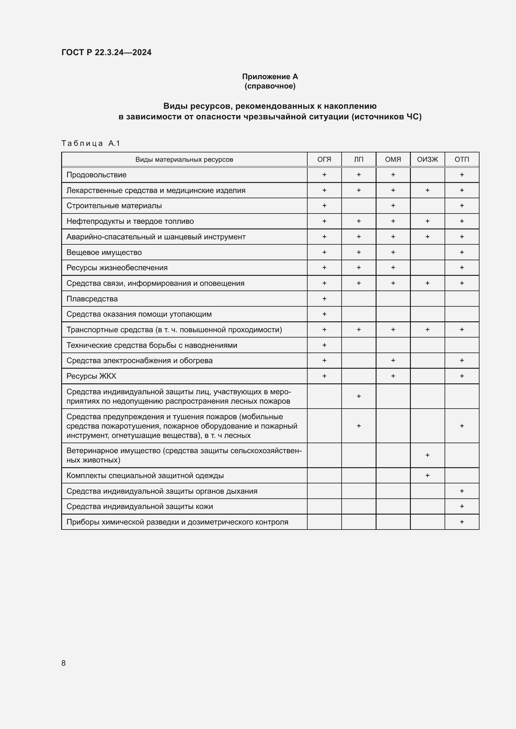 Страница 12 ГОСТ Р 22.3.24-2024