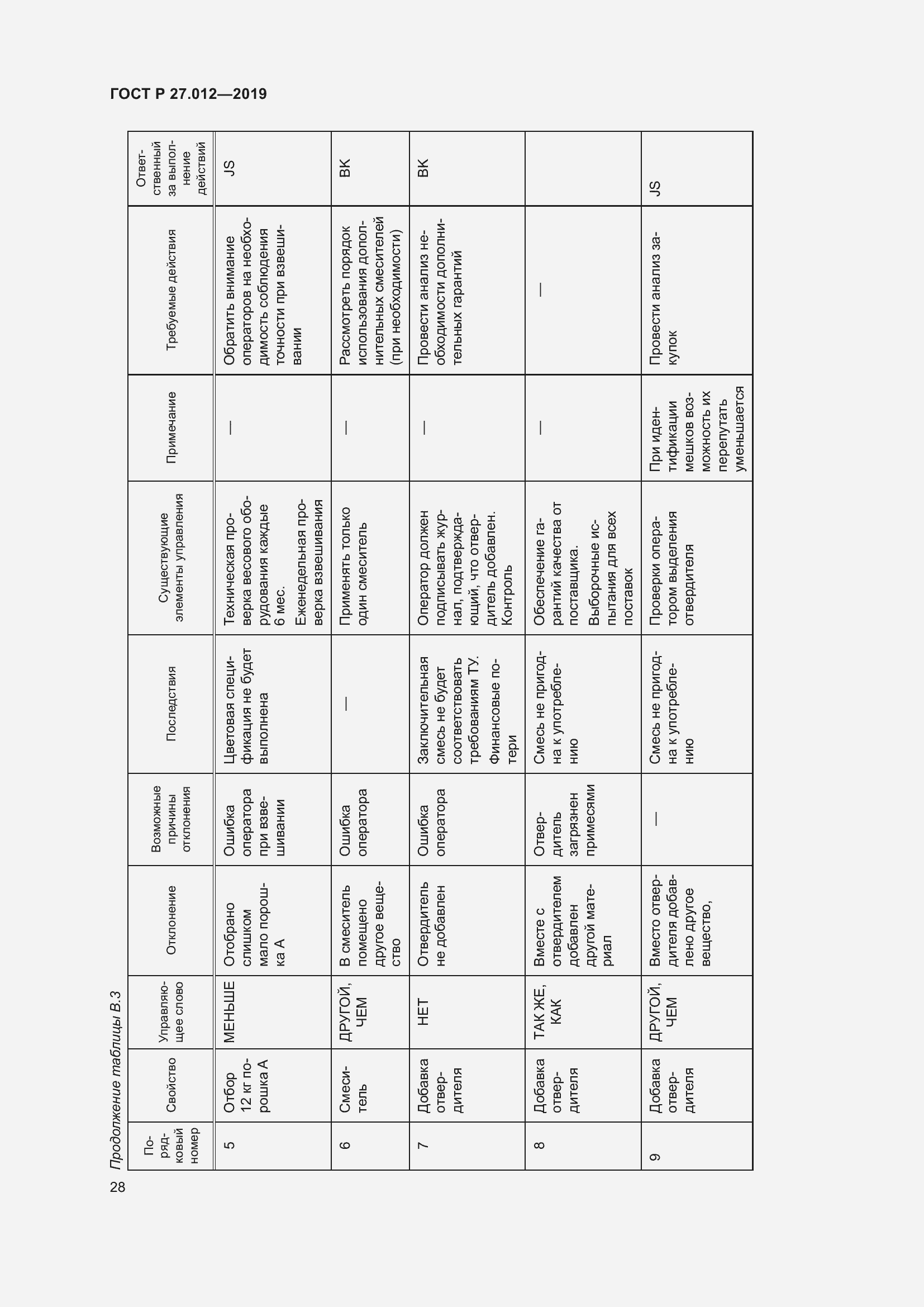Страница 32 ГОСТ Р 27.012-2019