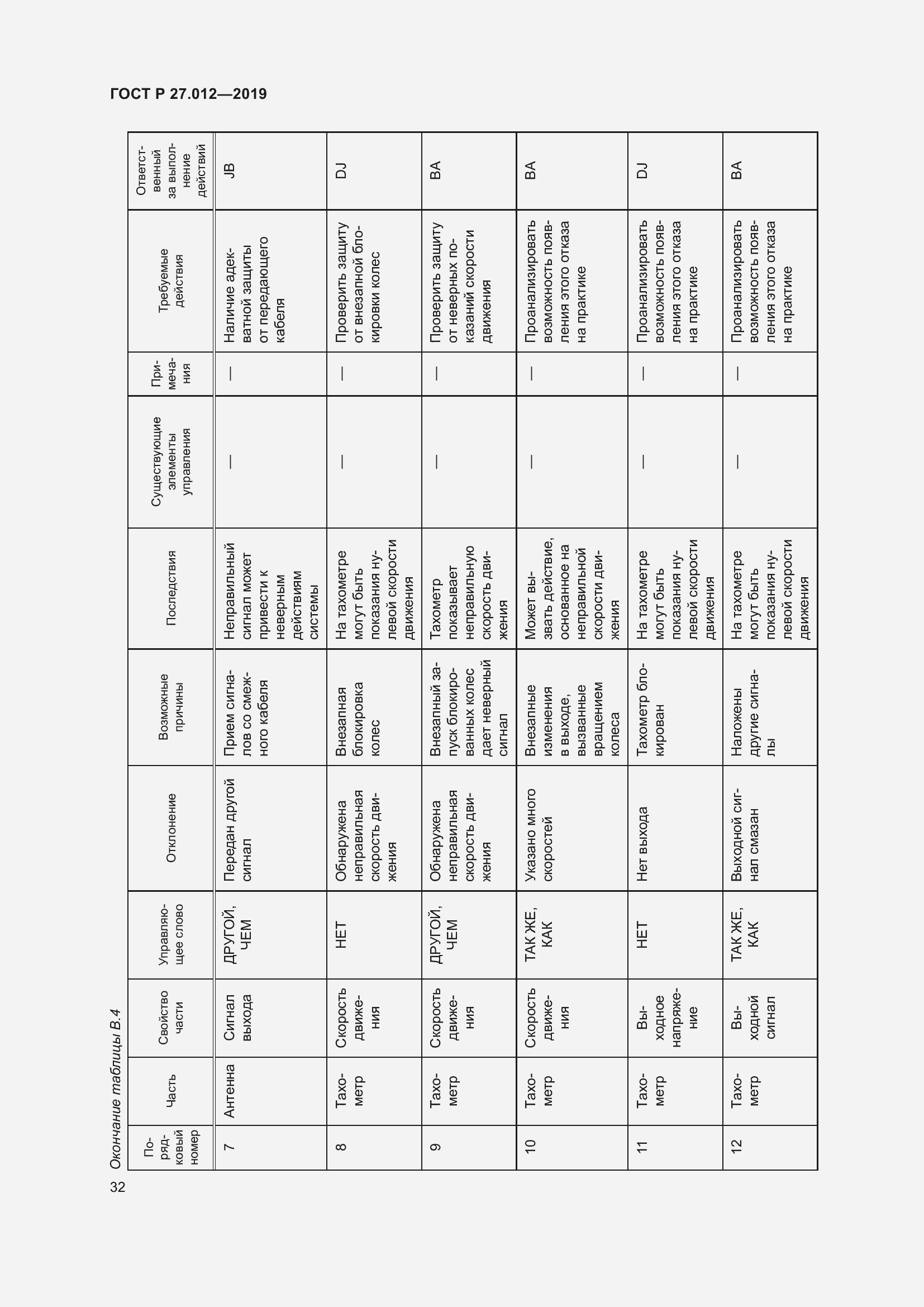 Страница 36 ГОСТ Р 27.012-2019
