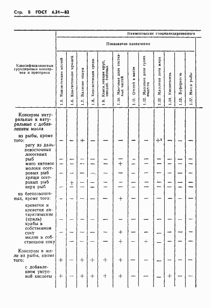 Страница 10 ГОСТ 4.31-82