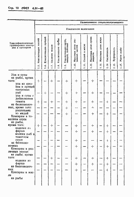 Страница 12 ГОСТ 4.31-82