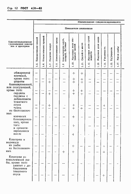 Страница 14 ГОСТ 4.31-82