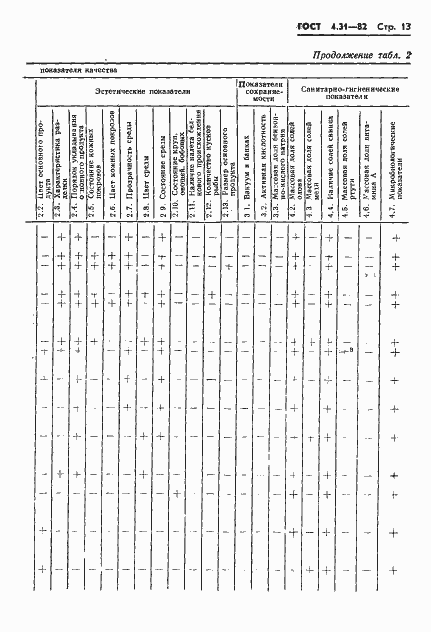 Страница 15 ГОСТ 4.31-82