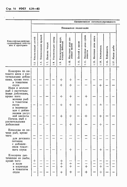 Страница 18 ГОСТ 4.31-82