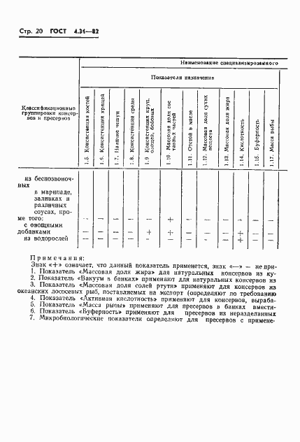 Страница 22 ГОСТ 4.31-82