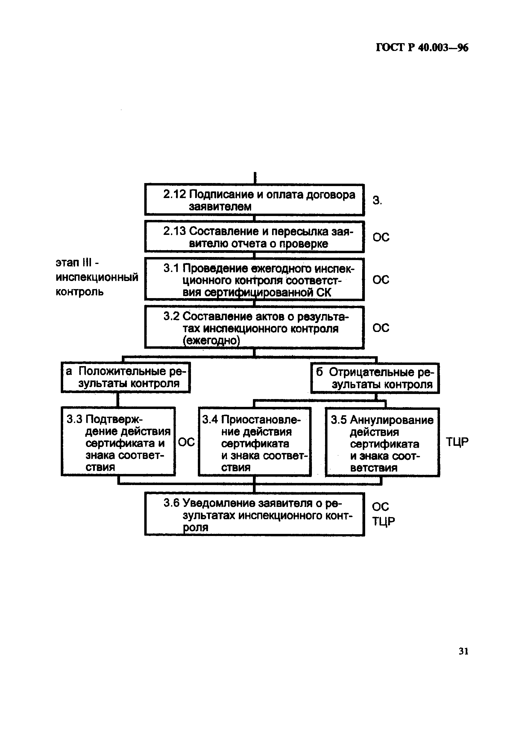 Страница 35 ГОСТ Р 40.003-96