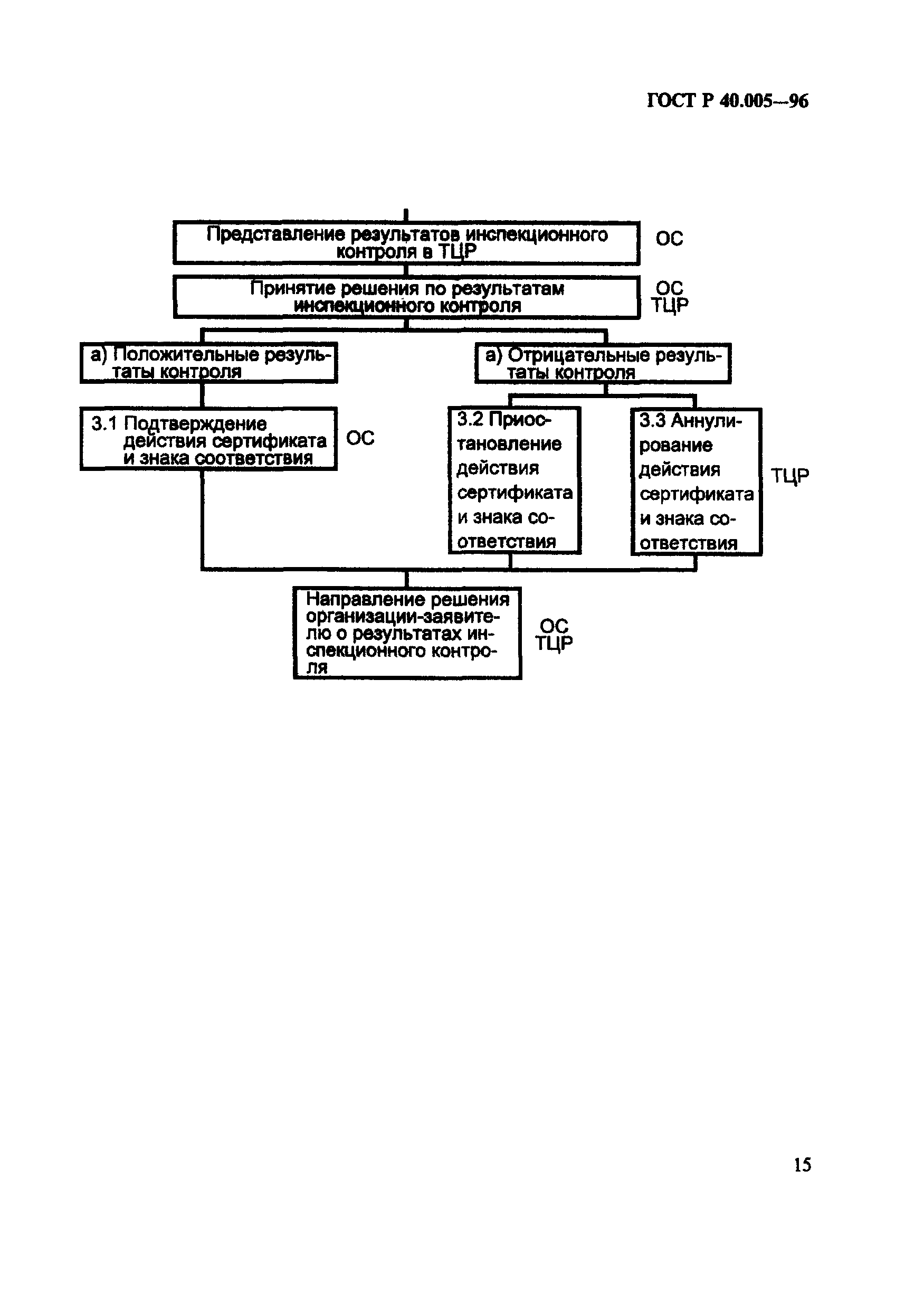 Страница 19 ГОСТ Р 40.005-96