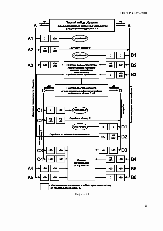 Страница 24 ГОСТ Р 41.27-2001