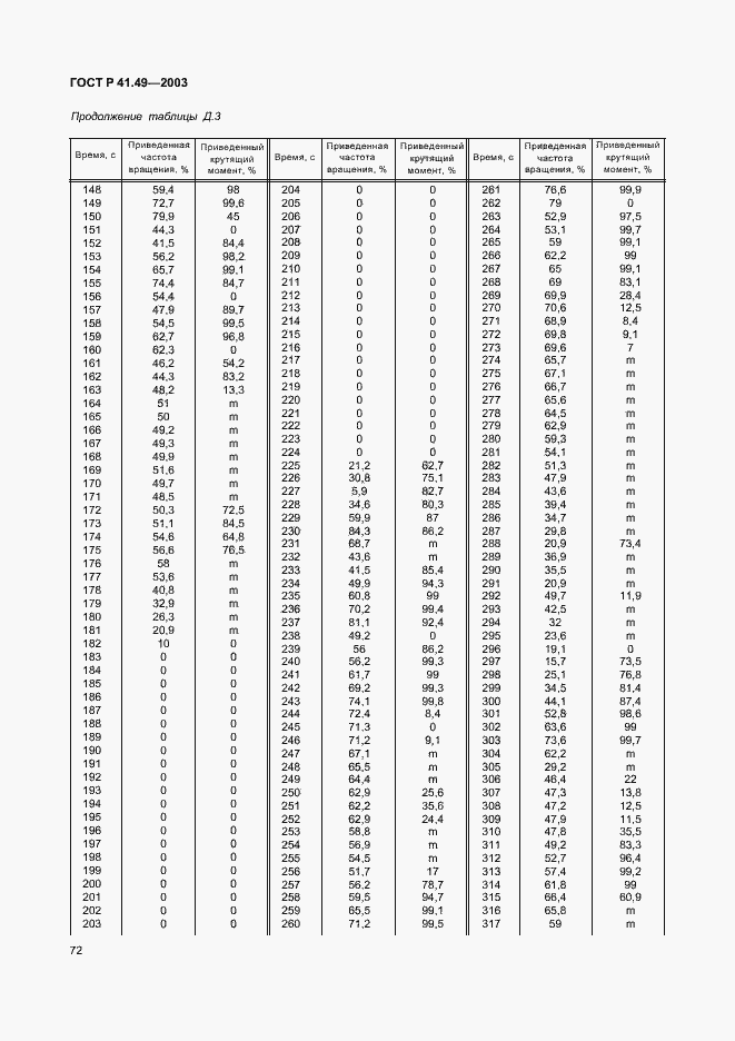 Страница 75 ГОСТ Р 41.49-2003
