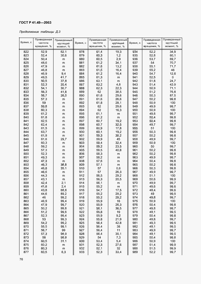 Страница 79 ГОСТ Р 41.49-2003