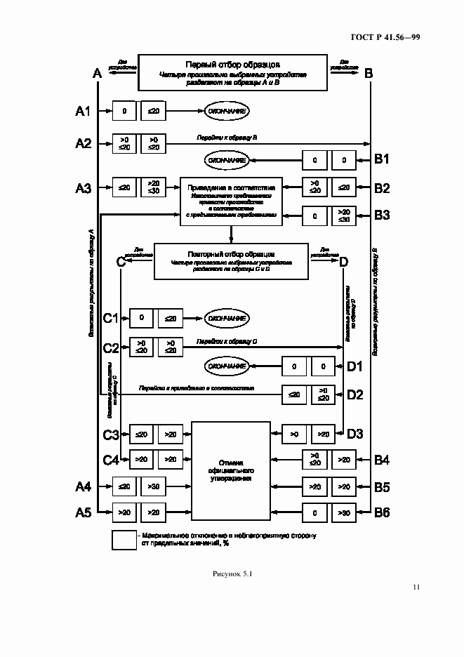 Страница 15 ГОСТ Р 41.56-99