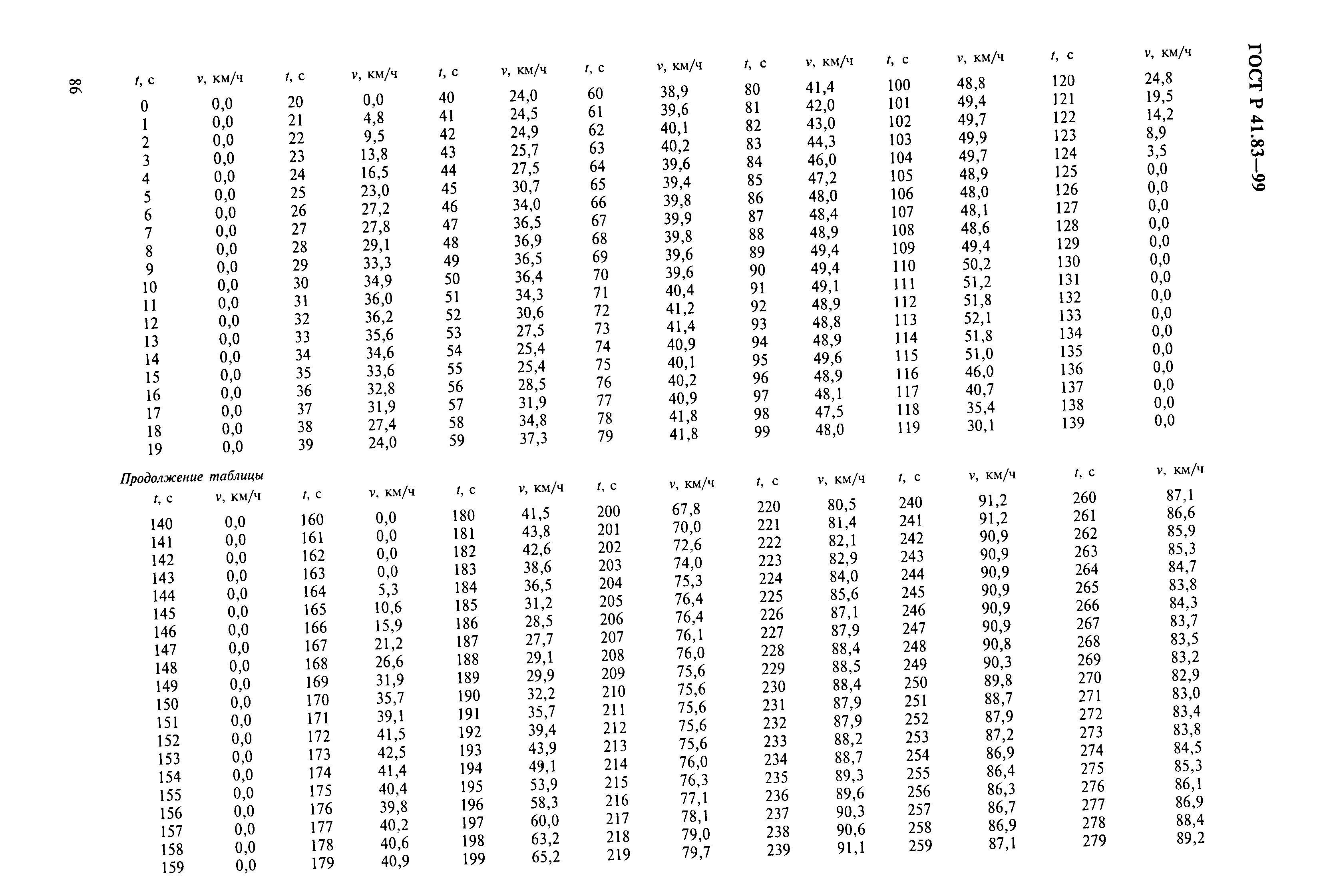 Страница 91 ГОСТ Р 41.83-99